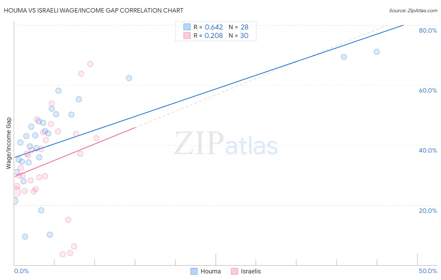 Houma vs Israeli Wage/Income Gap