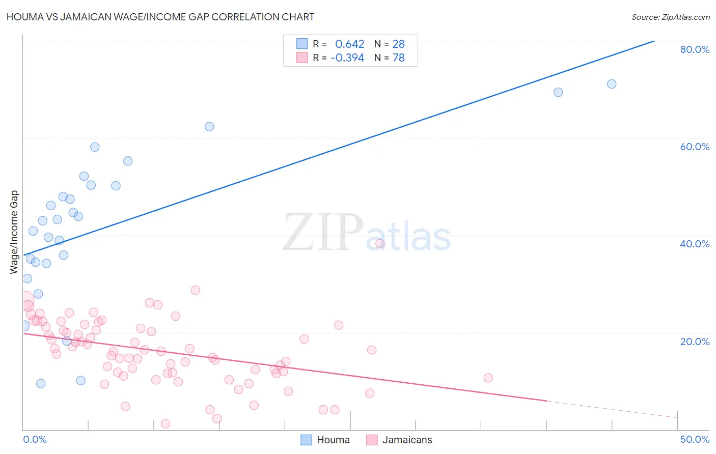 Houma vs Jamaican Wage/Income Gap