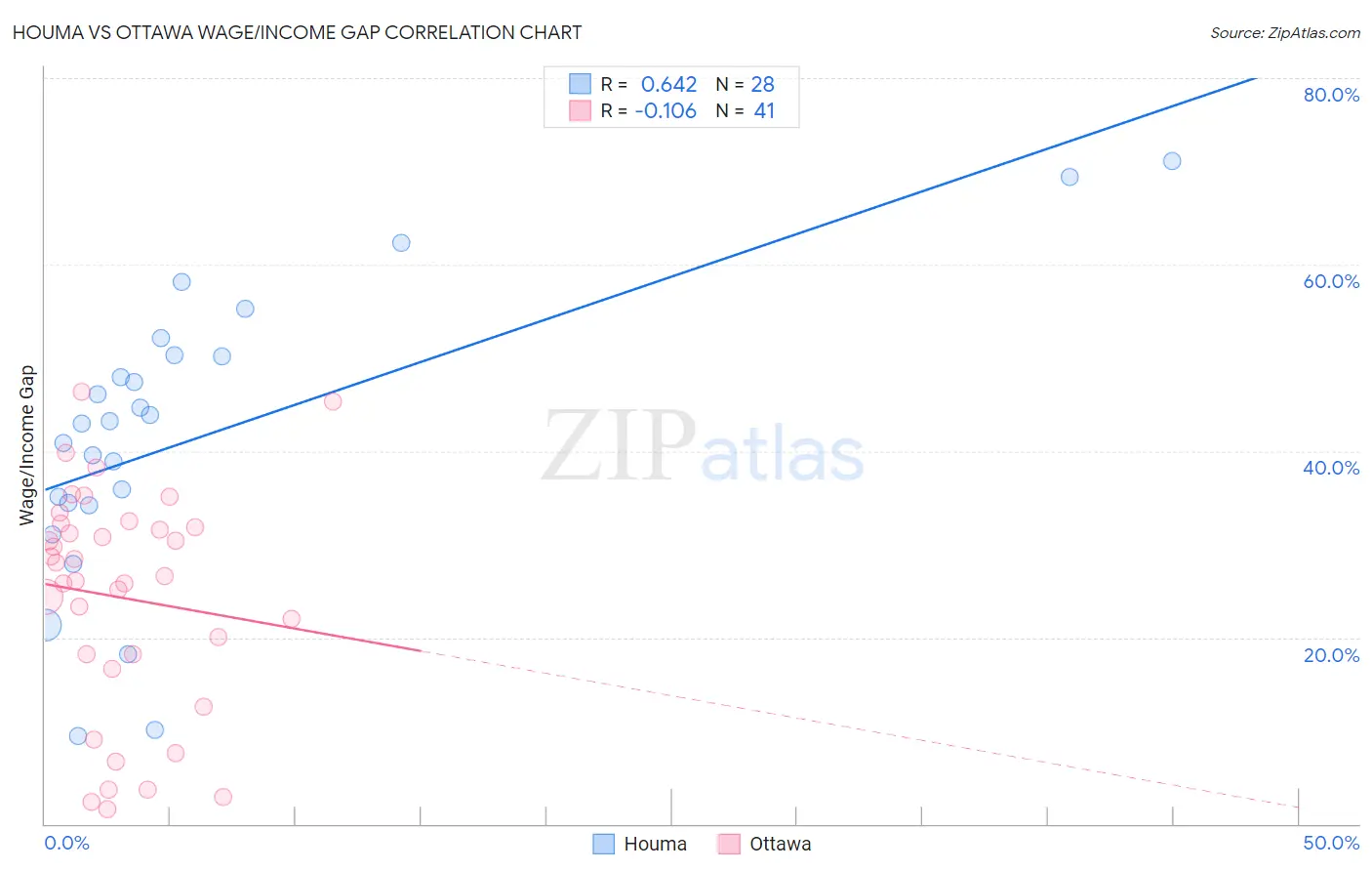 Houma vs Ottawa Wage/Income Gap