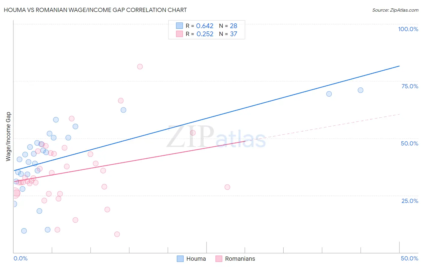 Houma vs Romanian Wage/Income Gap