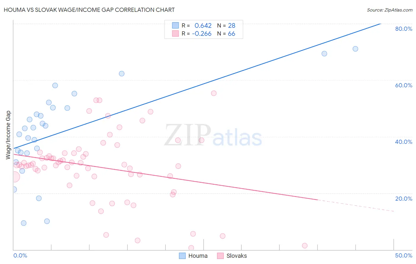 Houma vs Slovak Wage/Income Gap