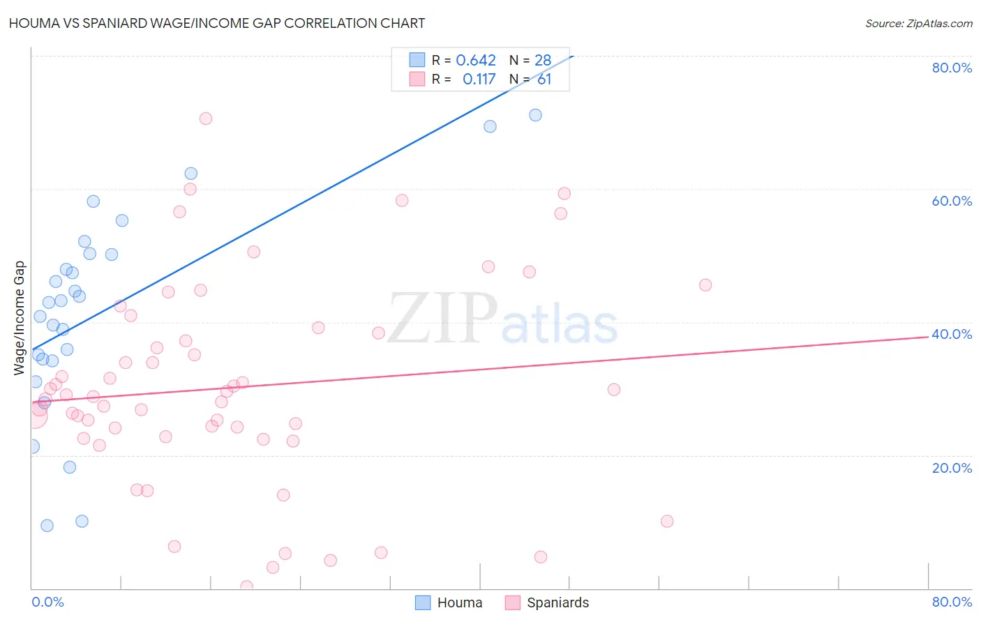 Houma vs Spaniard Wage/Income Gap