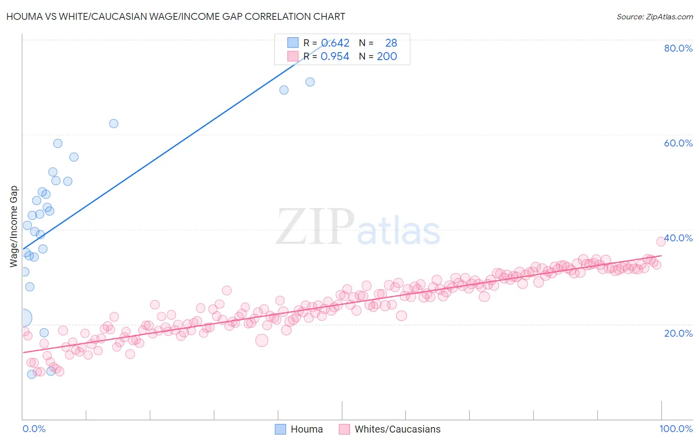 Houma vs White/Caucasian Wage/Income Gap