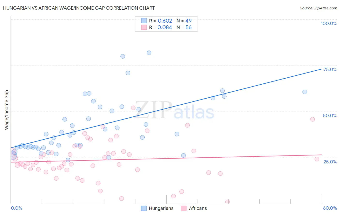 Hungarian vs African Wage/Income Gap