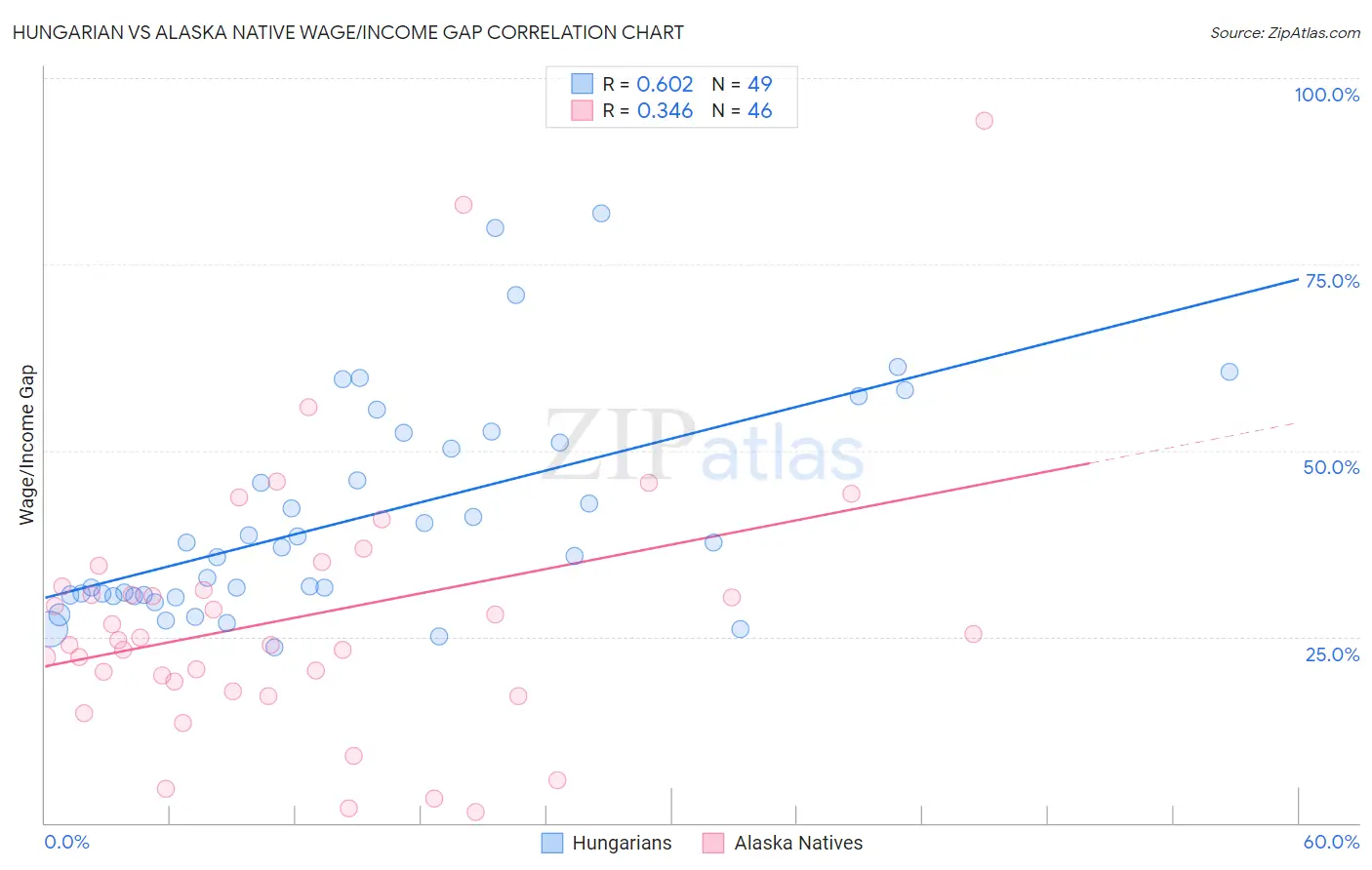 Hungarian vs Alaska Native Wage/Income Gap