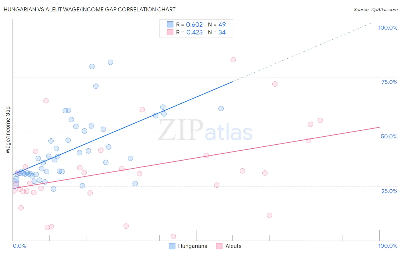 Hungarian vs Aleut Wage/Income Gap