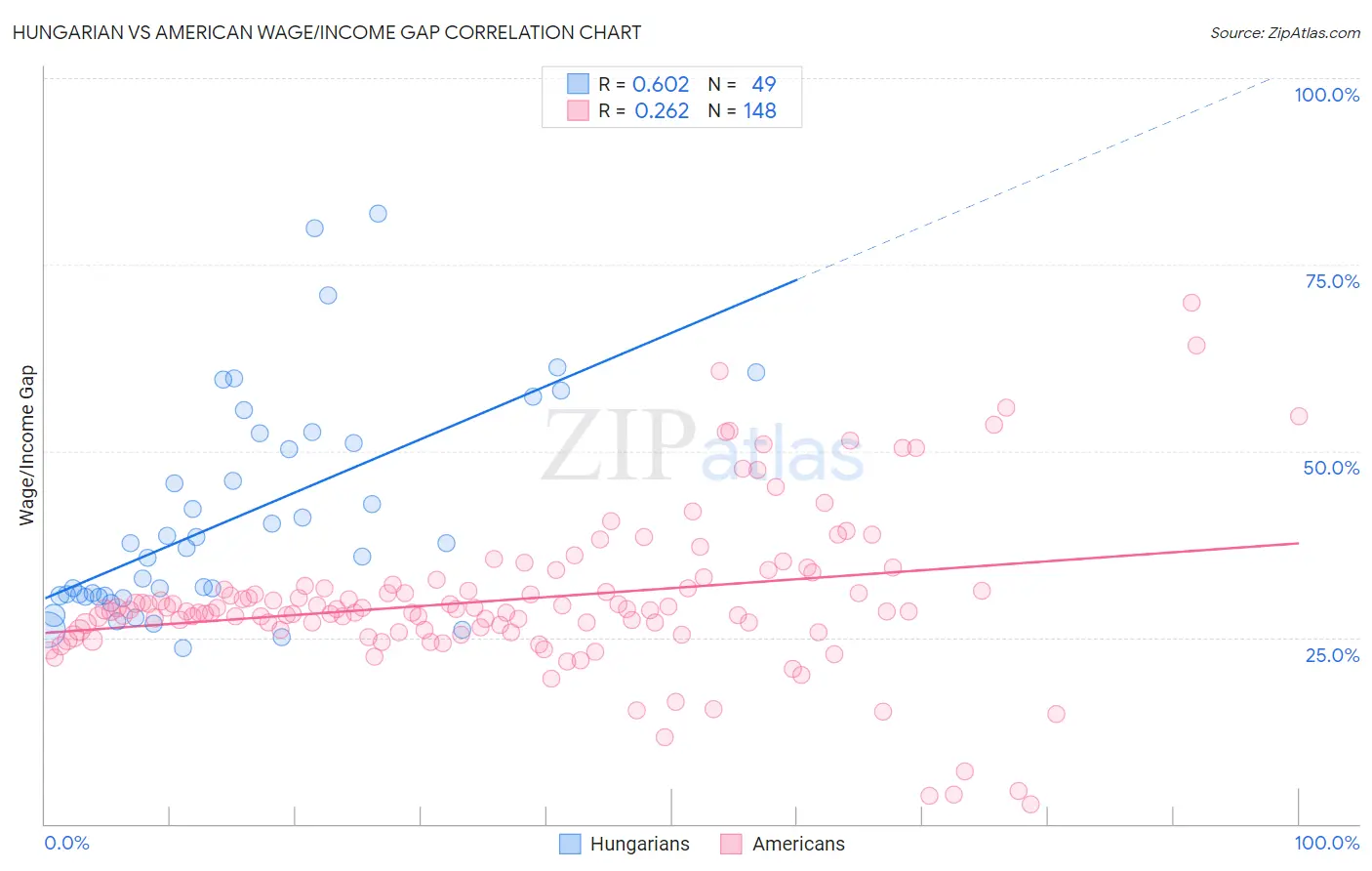 Hungarian vs American Wage/Income Gap