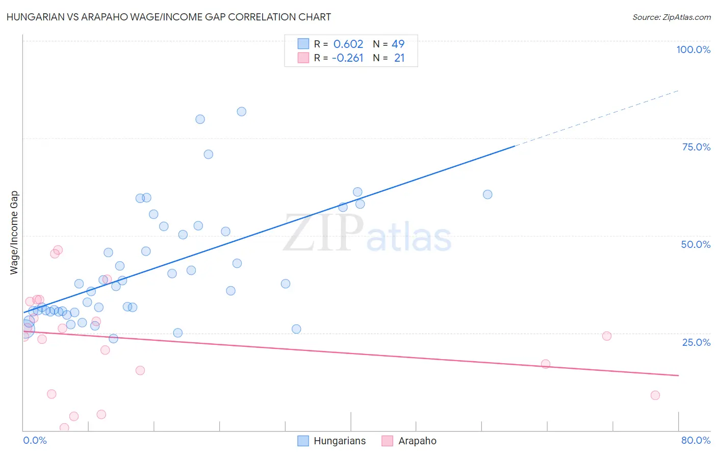 Hungarian vs Arapaho Wage/Income Gap