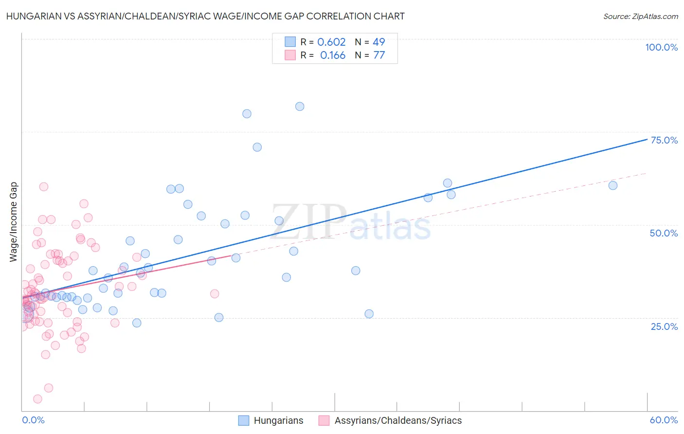 Hungarian vs Assyrian/Chaldean/Syriac Wage/Income Gap