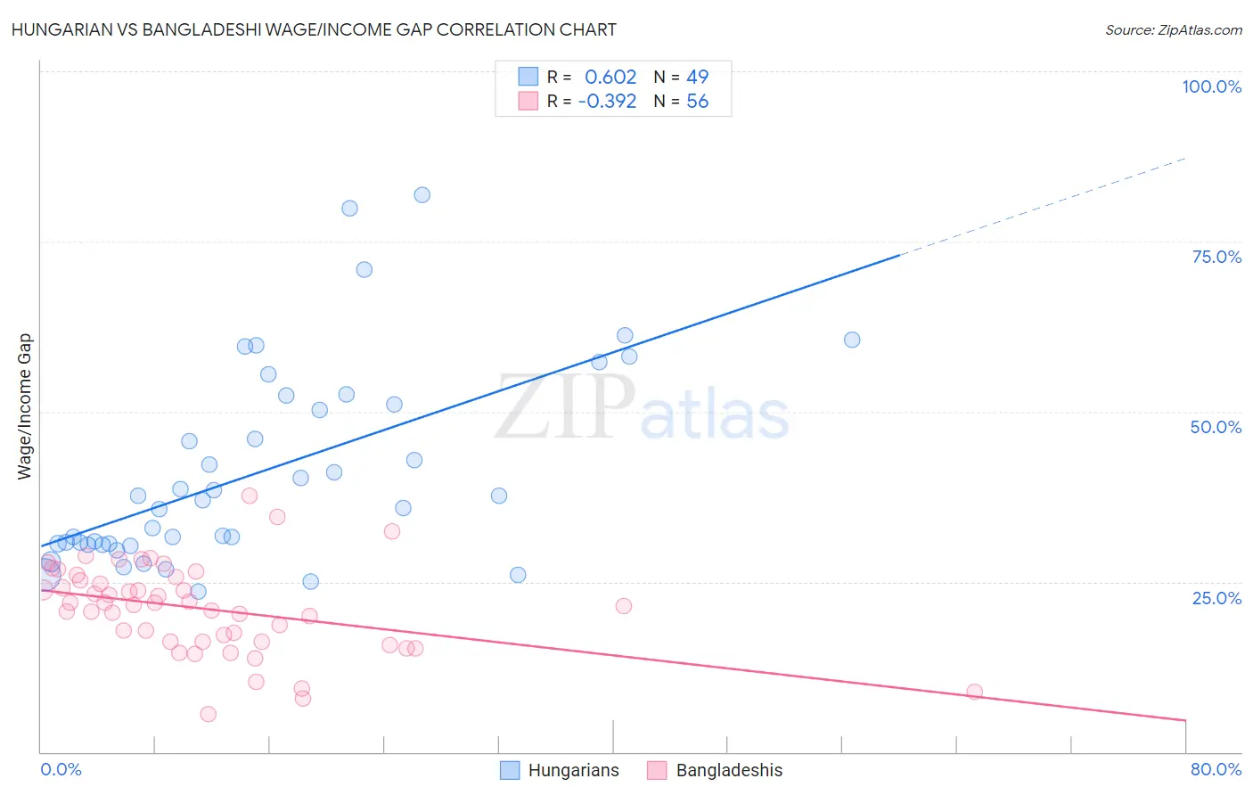 Hungarian vs Bangladeshi Wage/Income Gap