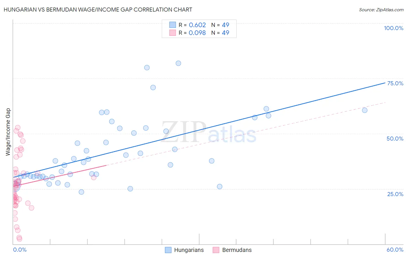 Hungarian vs Bermudan Wage/Income Gap