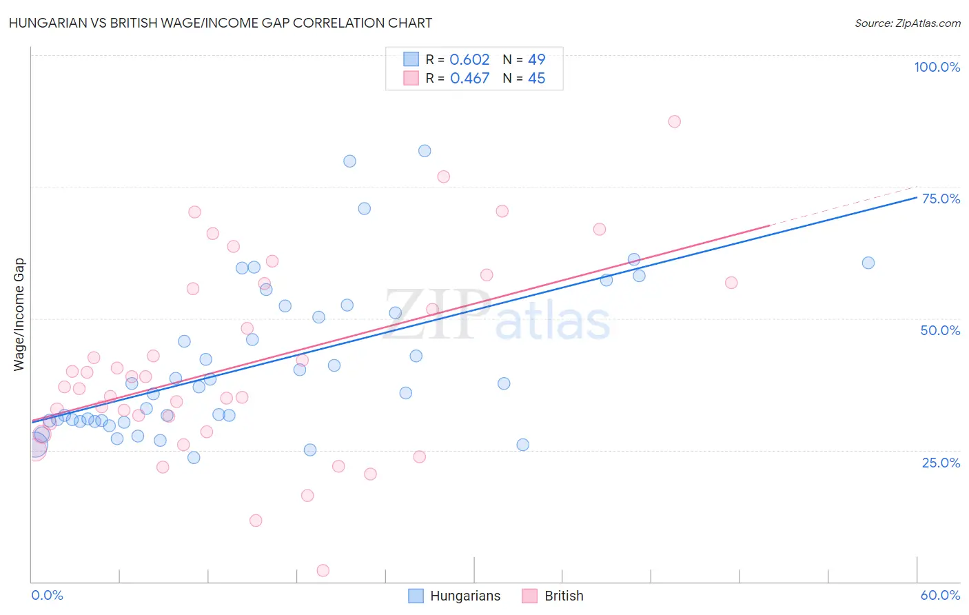 Hungarian vs British Wage/Income Gap