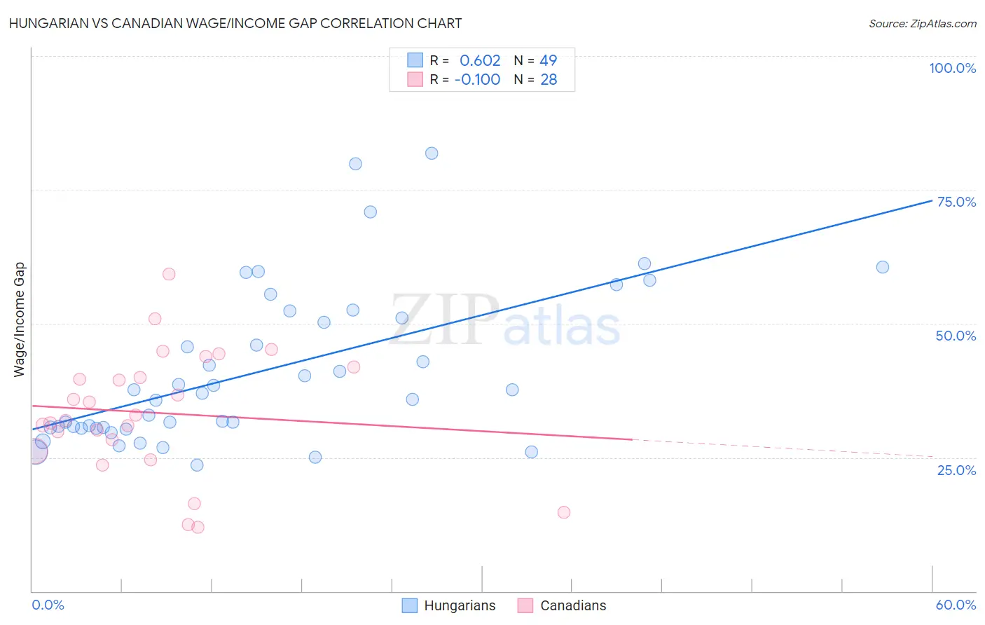 Hungarian vs Canadian Wage/Income Gap