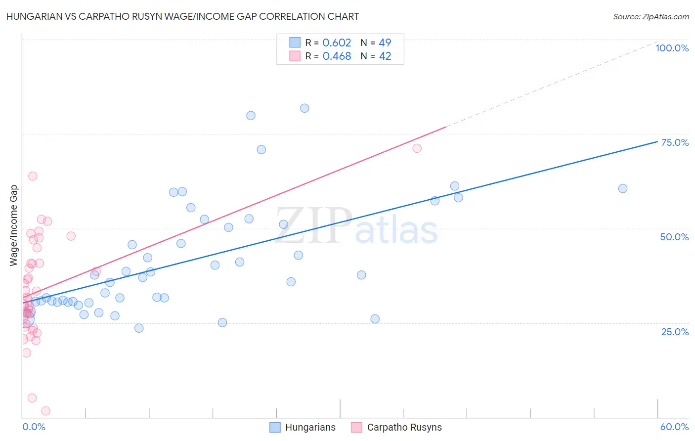 Hungarian vs Carpatho Rusyn Wage/Income Gap