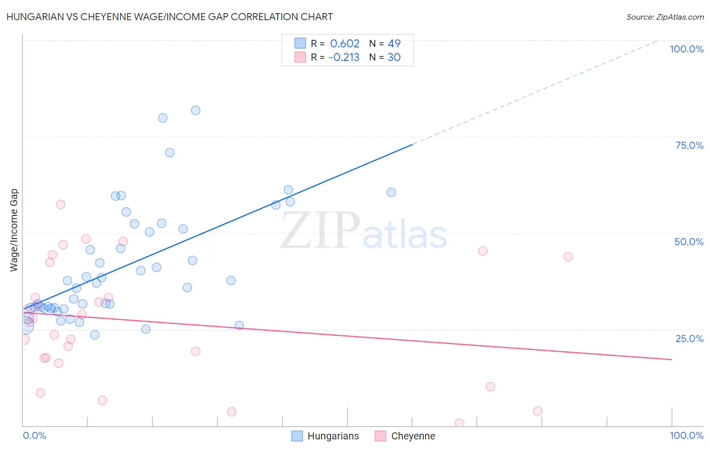 Hungarian vs Cheyenne Wage/Income Gap