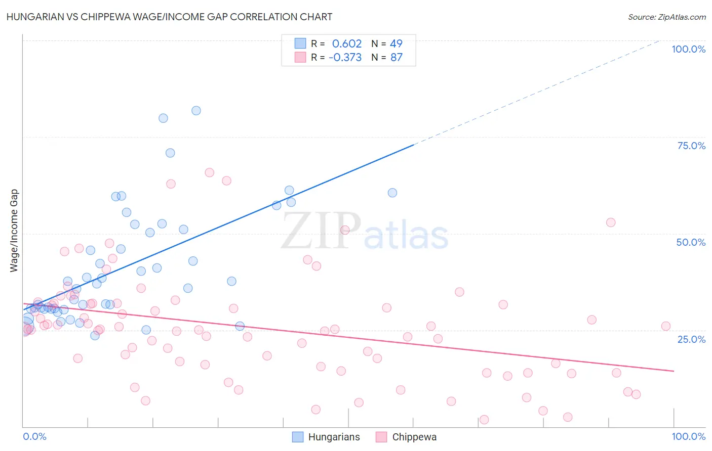 Hungarian vs Chippewa Wage/Income Gap