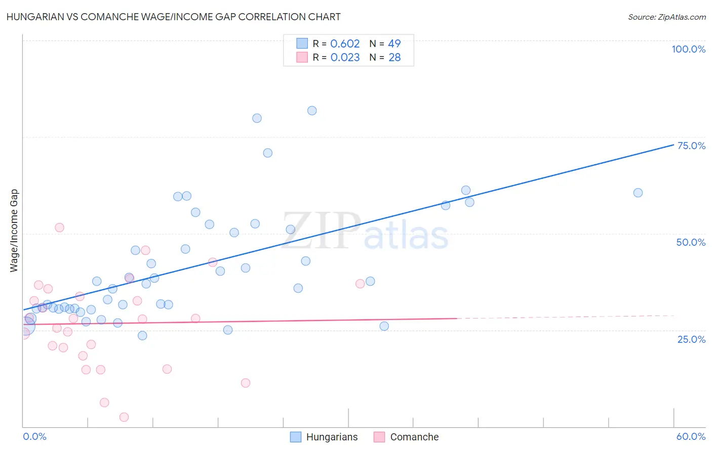 Hungarian vs Comanche Wage/Income Gap