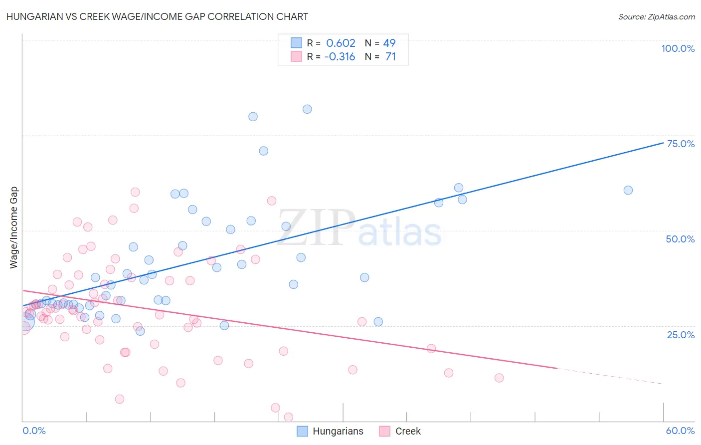 Hungarian vs Creek Wage/Income Gap