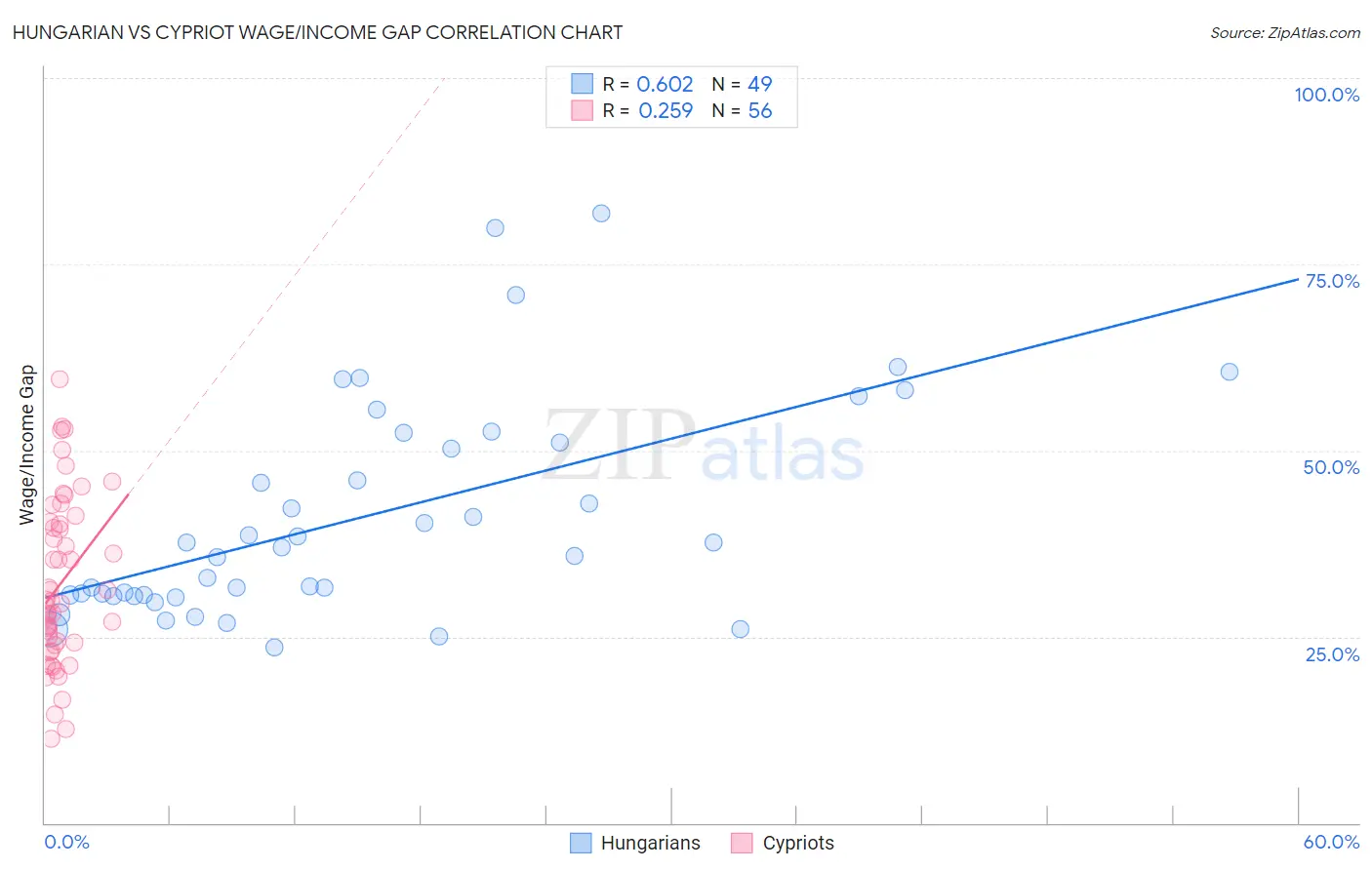 Hungarian vs Cypriot Wage/Income Gap