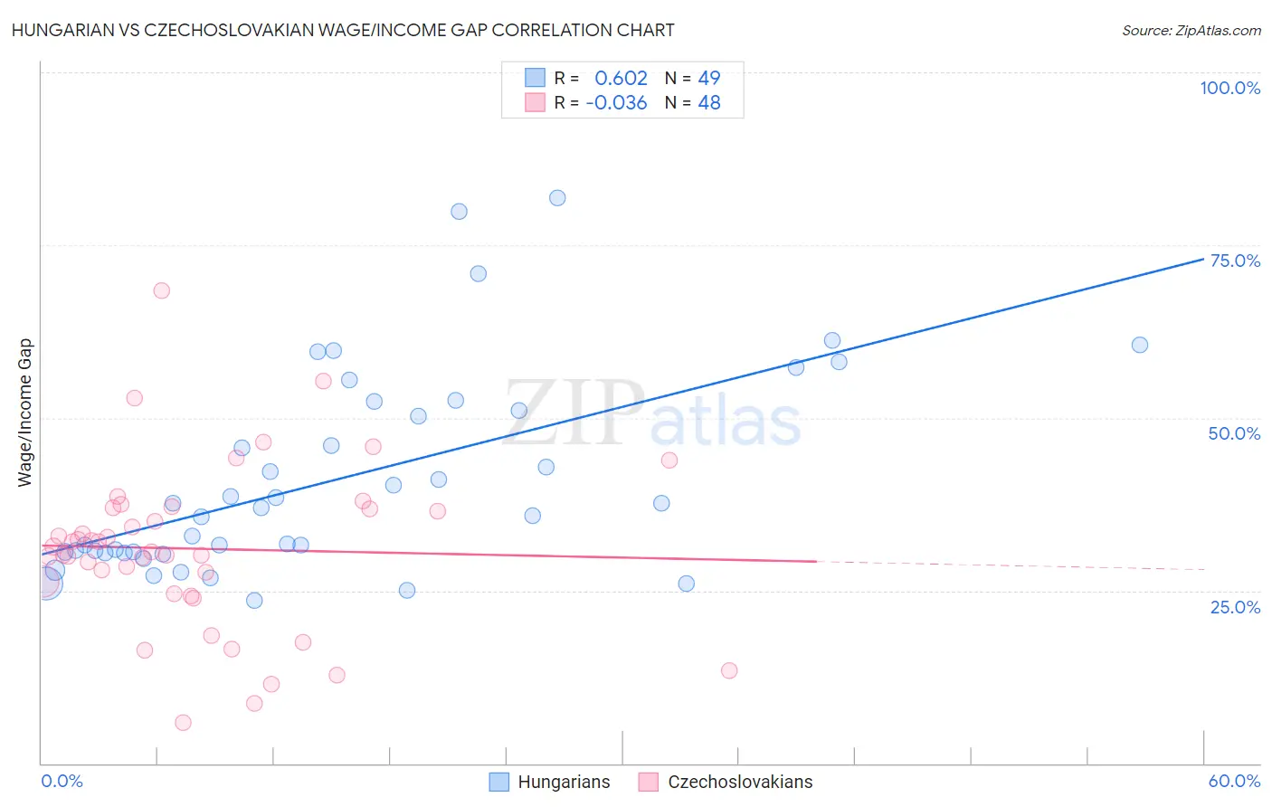 Hungarian vs Czechoslovakian Wage/Income Gap