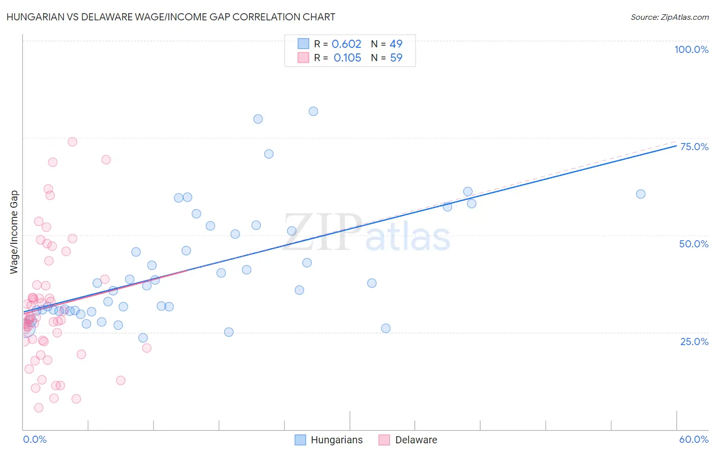 Hungarian vs Delaware Wage/Income Gap