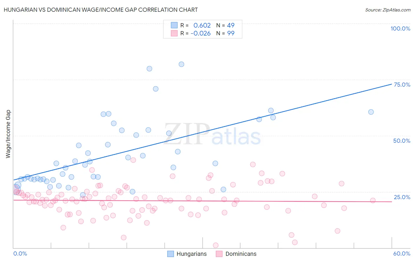 Hungarian vs Dominican Wage/Income Gap