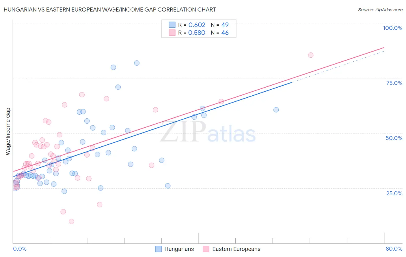 Hungarian vs Eastern European Wage/Income Gap