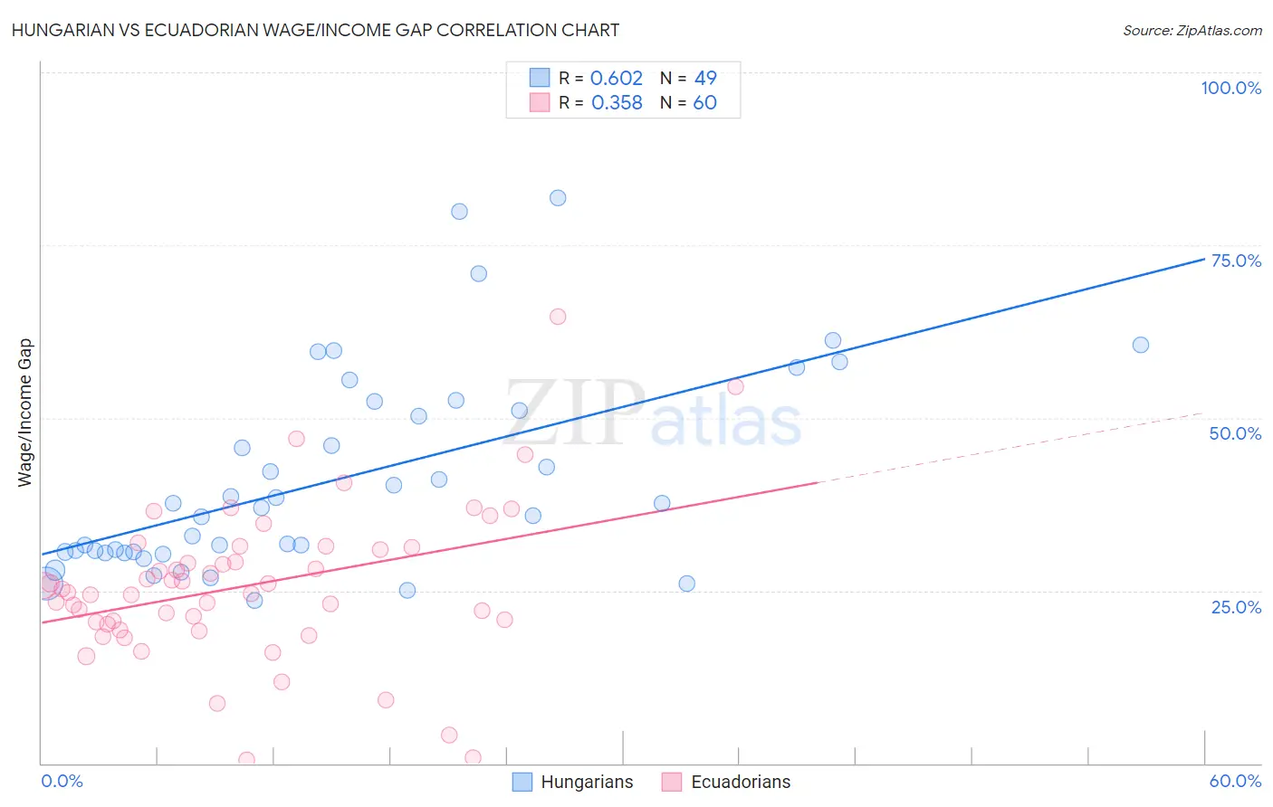 Hungarian vs Ecuadorian Wage/Income Gap