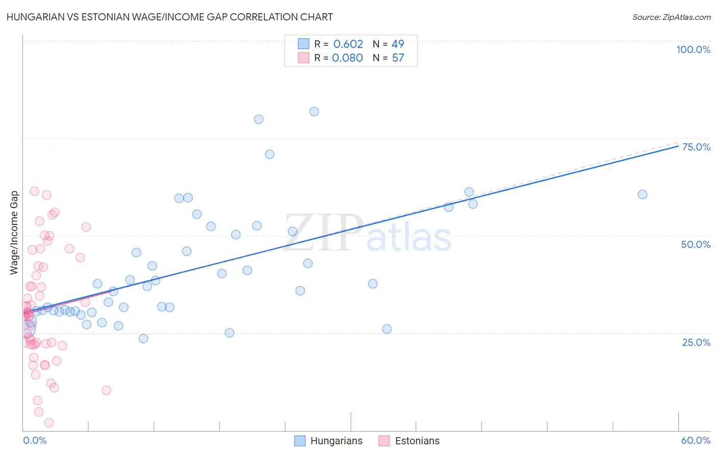 Hungarian vs Estonian Wage/Income Gap