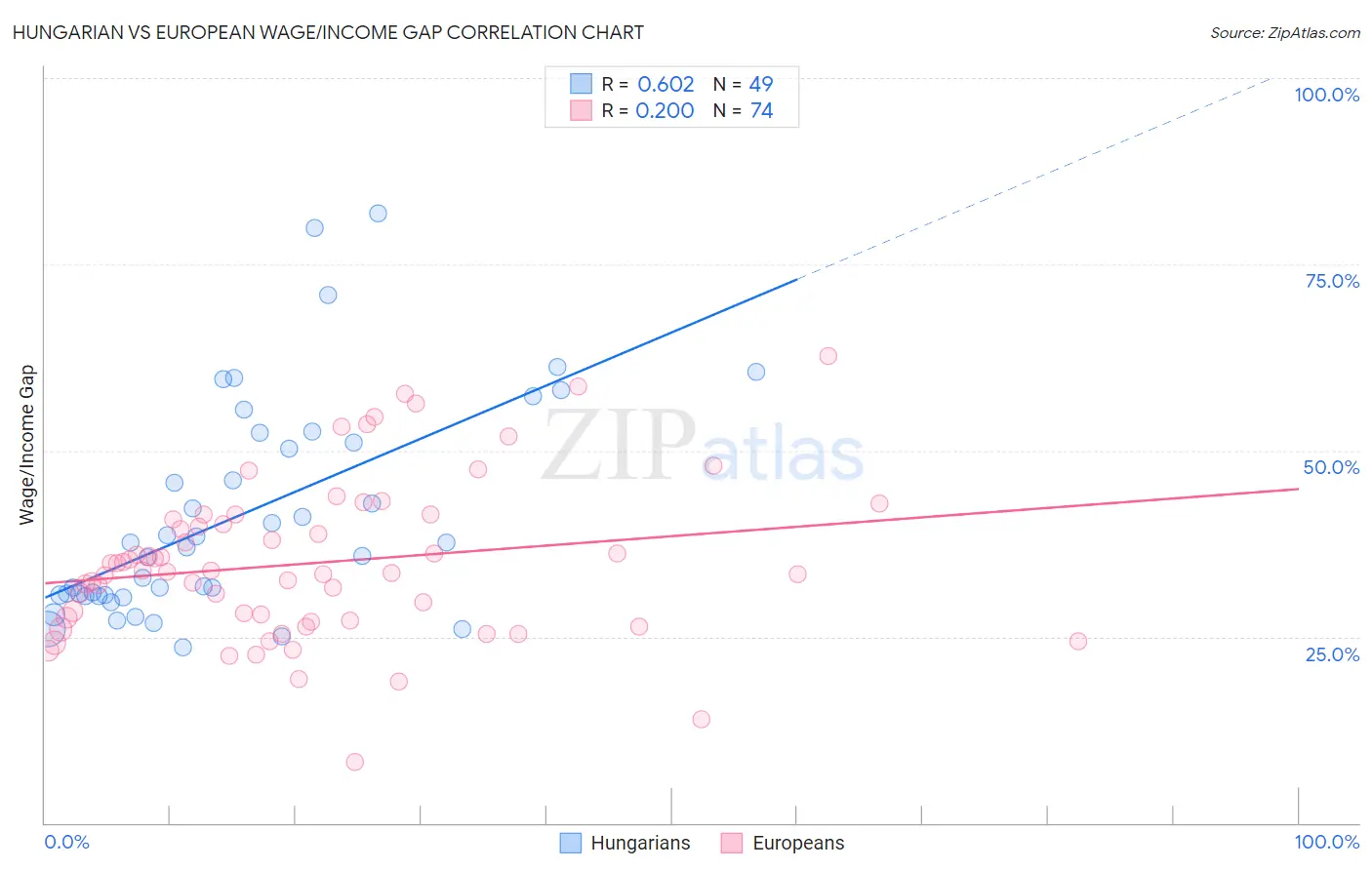 Hungarian vs European Wage/Income Gap