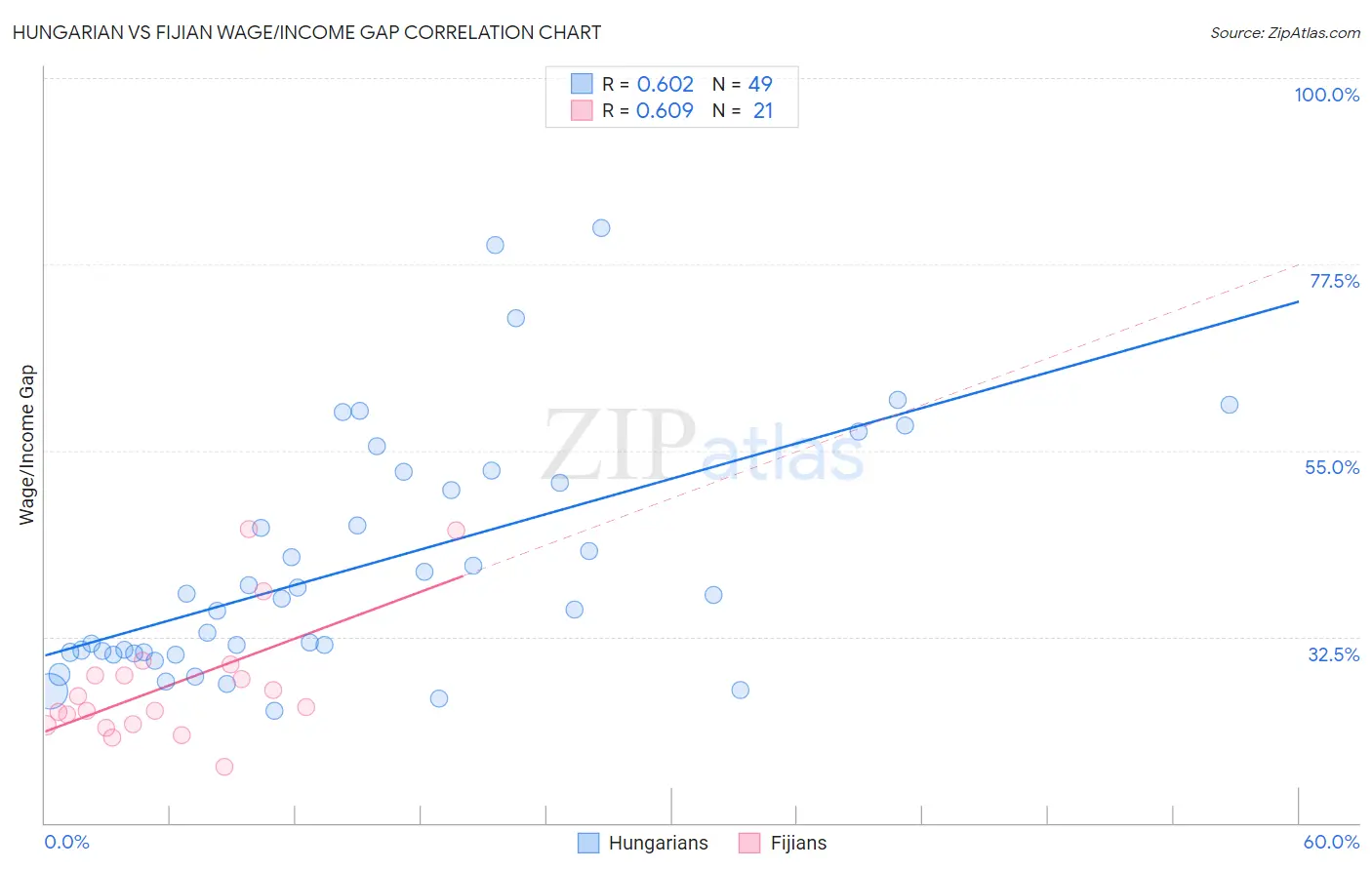 Hungarian vs Fijian Wage/Income Gap