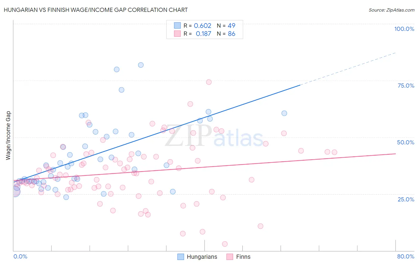 Hungarian vs Finnish Wage/Income Gap