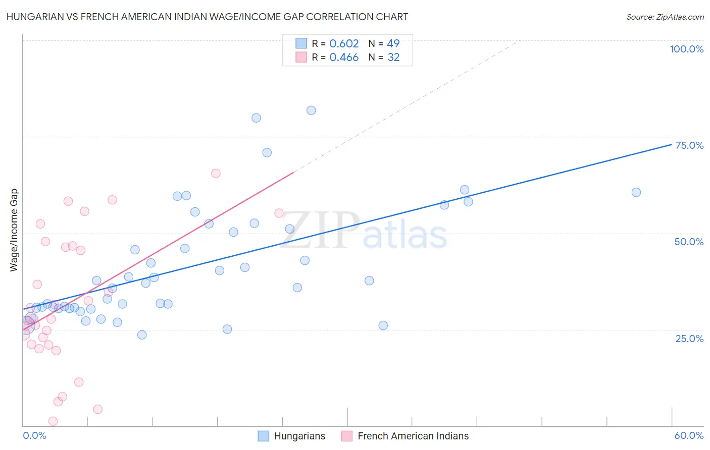 Hungarian vs French American Indian Wage/Income Gap