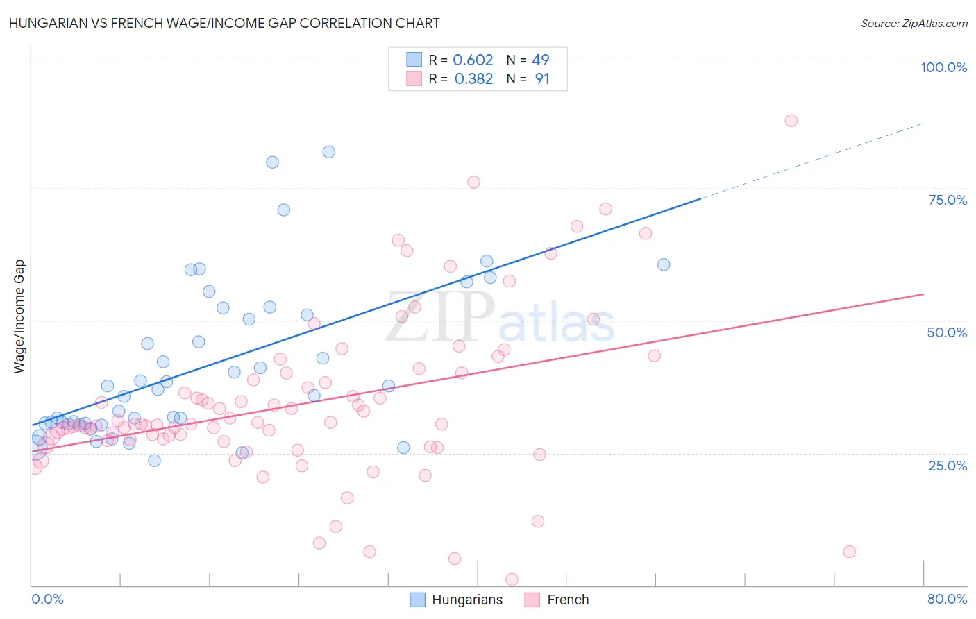 Hungarian vs French Wage/Income Gap