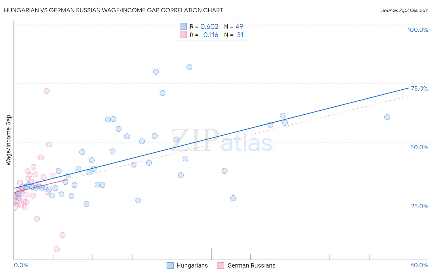 Hungarian vs German Russian Wage/Income Gap