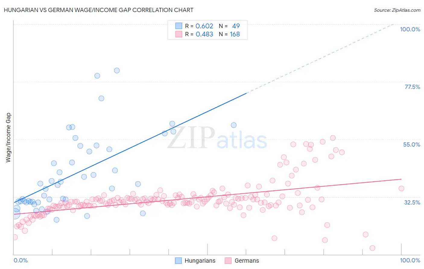 Hungarian vs German Wage/Income Gap