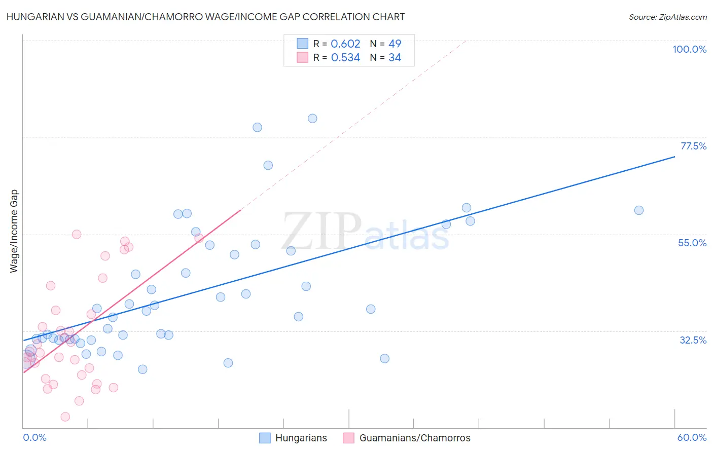 Hungarian vs Guamanian/Chamorro Wage/Income Gap