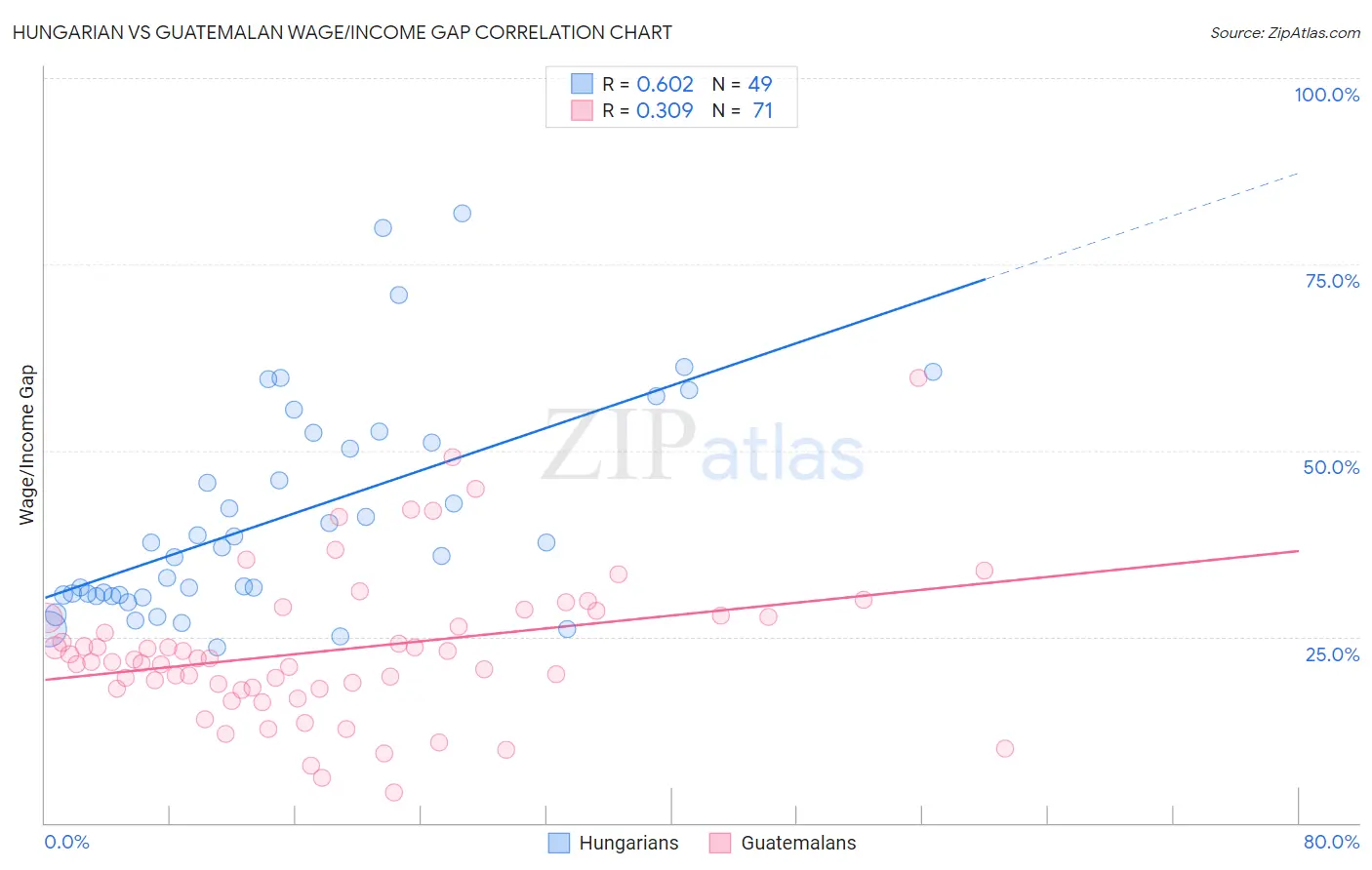Hungarian vs Guatemalan Wage/Income Gap