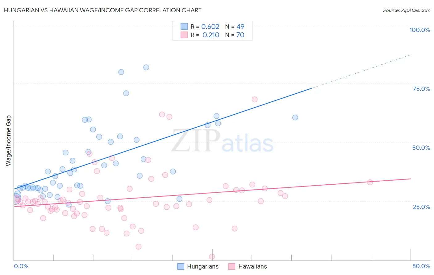 Hungarian vs Hawaiian Wage/Income Gap