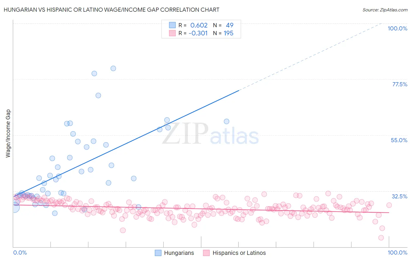 Hungarian vs Hispanic or Latino Wage/Income Gap