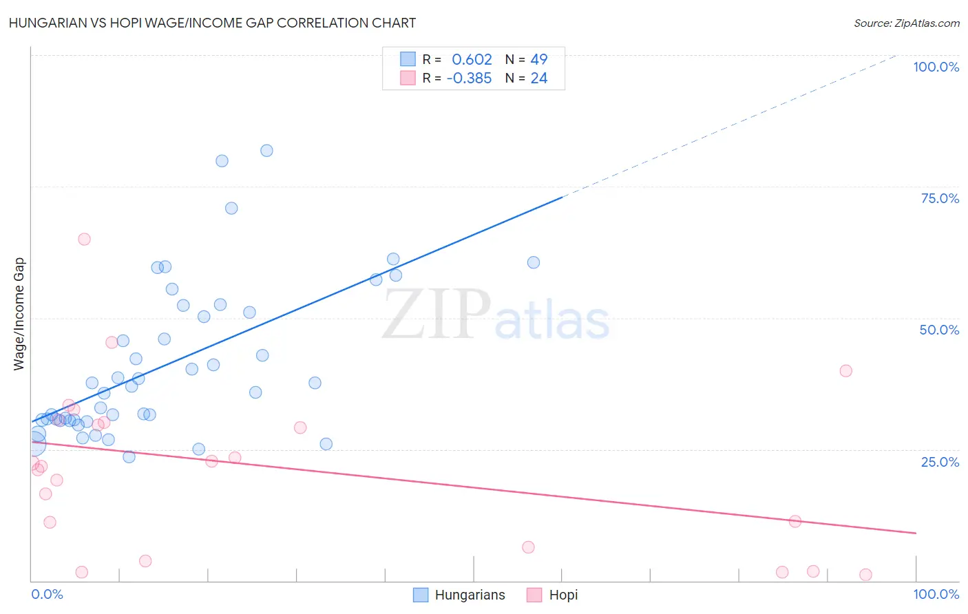 Hungarian vs Hopi Wage/Income Gap