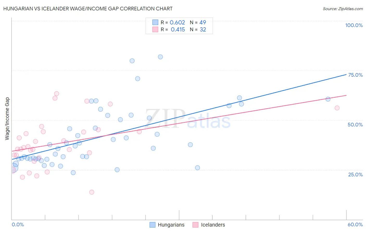 Hungarian vs Icelander Wage/Income Gap