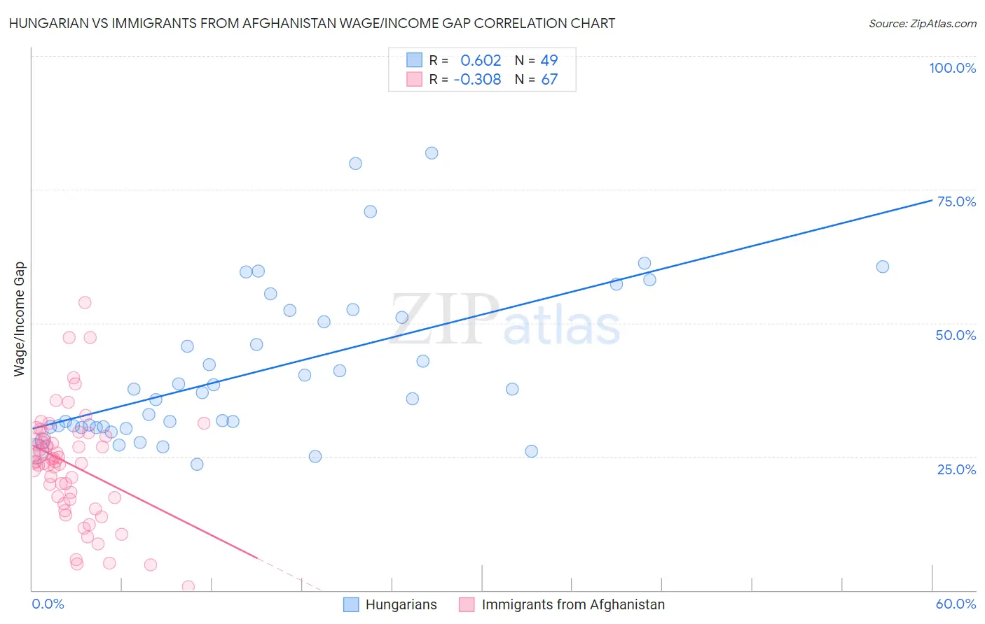 Hungarian vs Immigrants from Afghanistan Wage/Income Gap