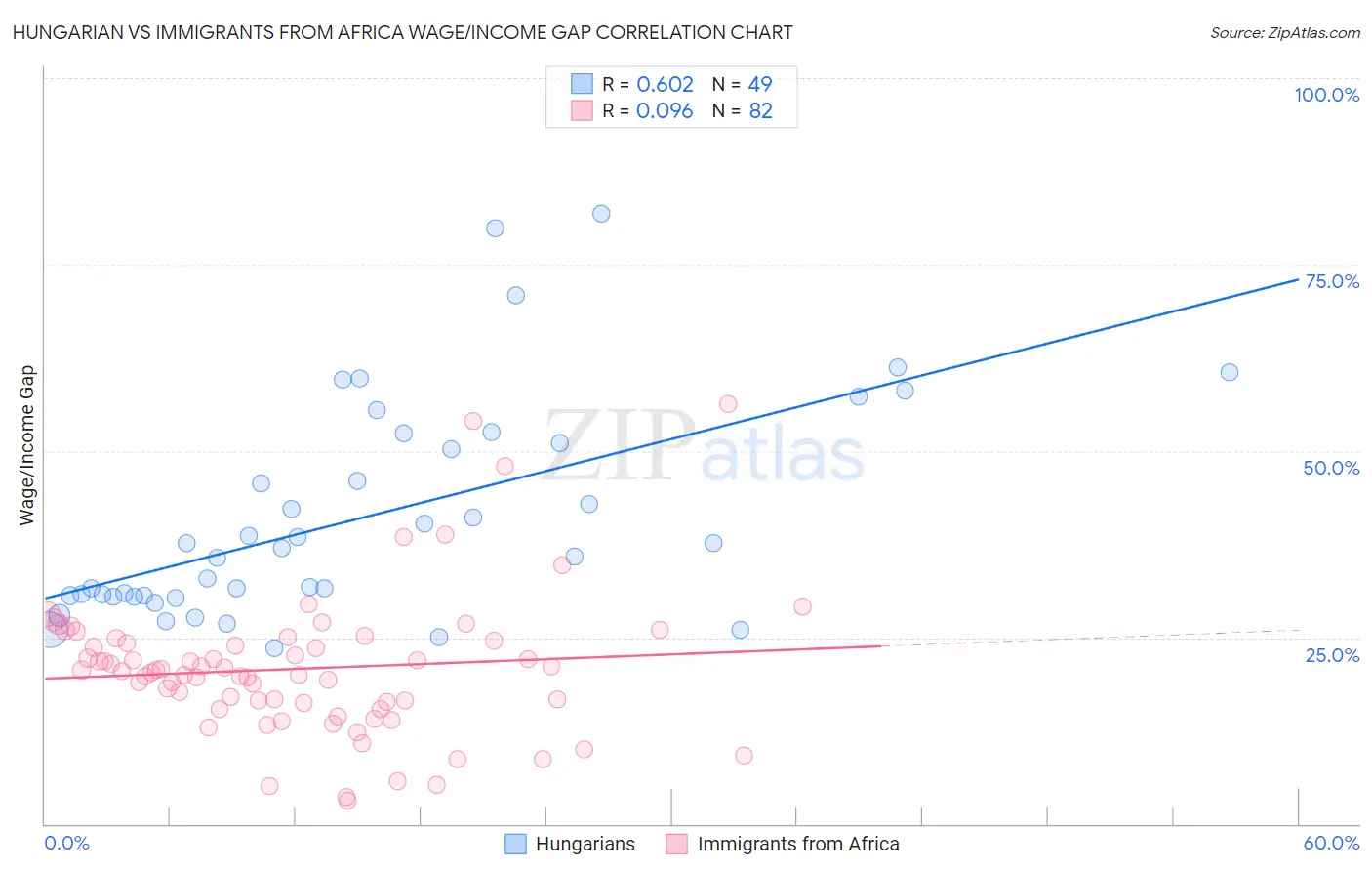 Hungarian vs Immigrants from Africa Wage/Income Gap