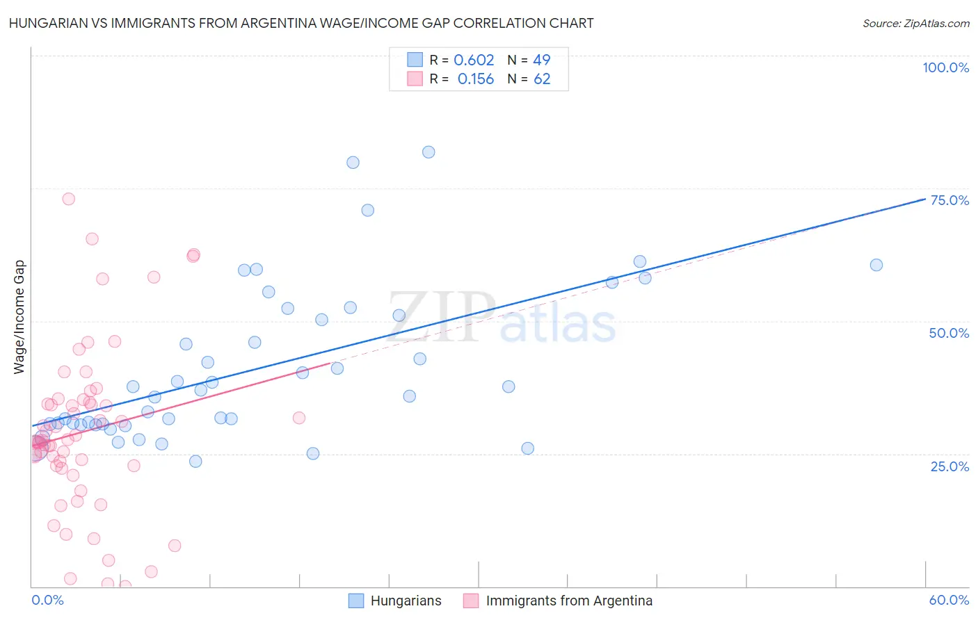 Hungarian vs Immigrants from Argentina Wage/Income Gap