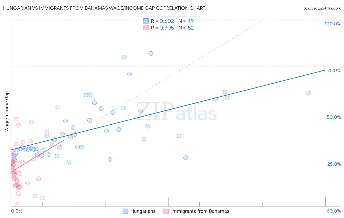 Hungarian vs Immigrants from Bahamas Wage/Income Gap