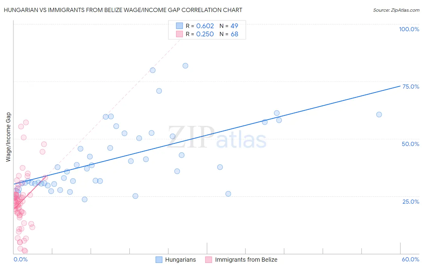 Hungarian vs Immigrants from Belize Wage/Income Gap