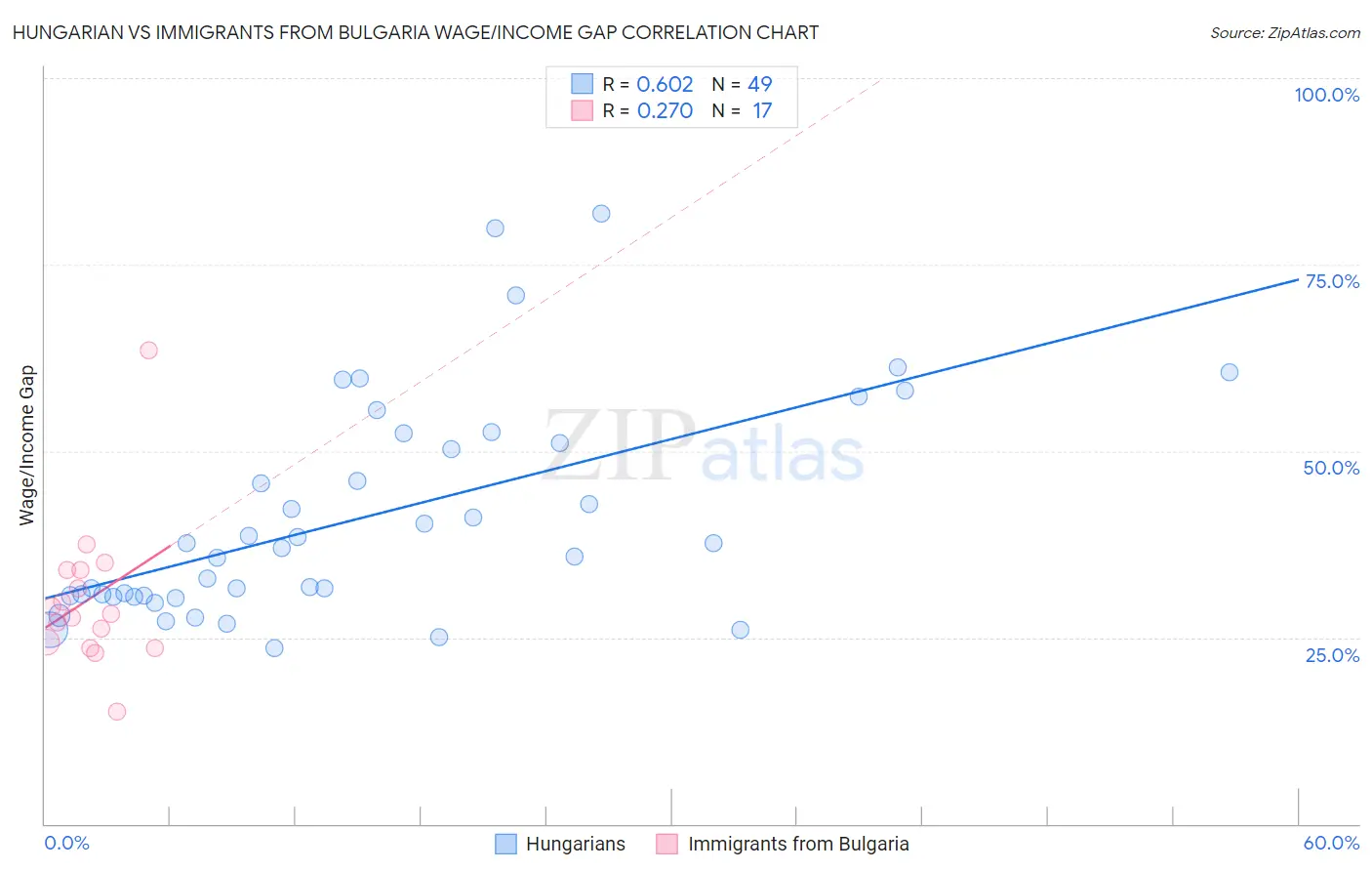 Hungarian vs Immigrants from Bulgaria Wage/Income Gap