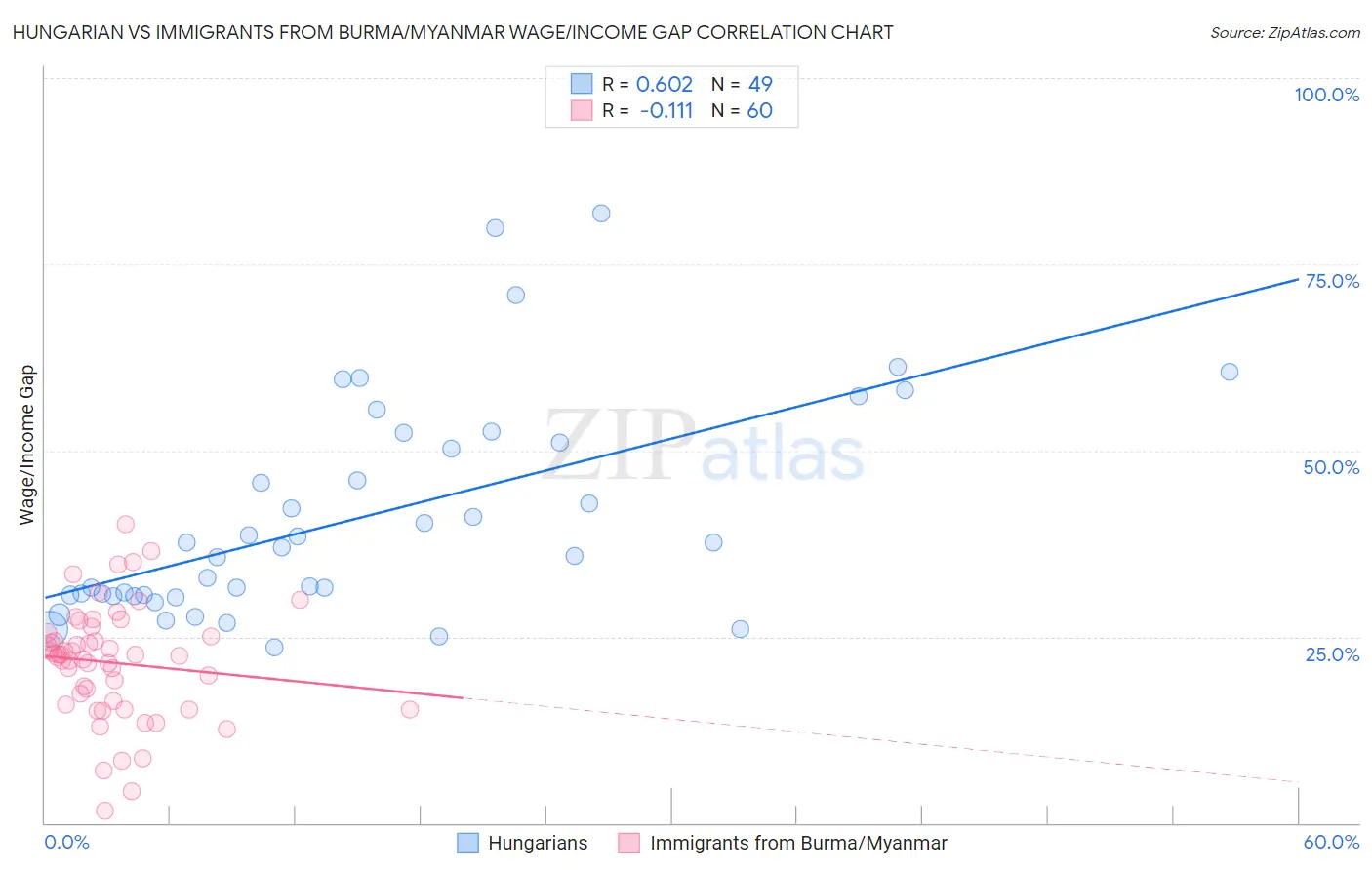 Hungarian vs Immigrants from Burma/Myanmar Wage/Income Gap