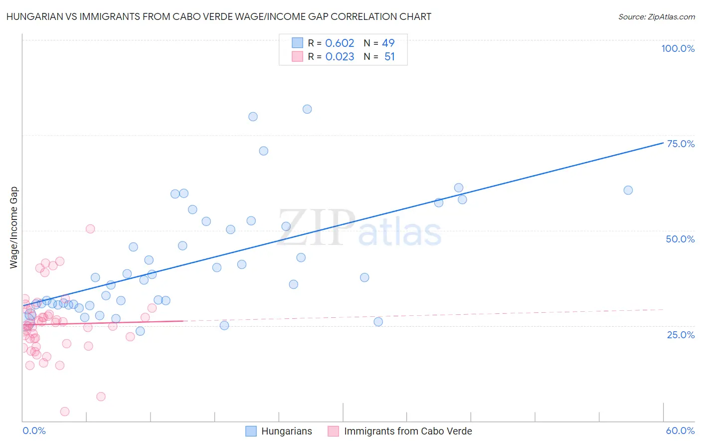 Hungarian vs Immigrants from Cabo Verde Wage/Income Gap